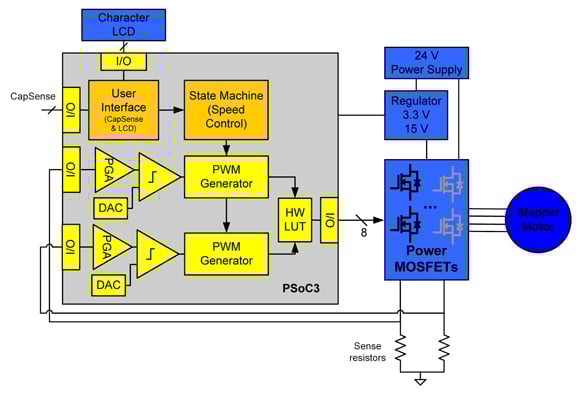 Block diagram of PSoC 3 stepper motor controller PSoC 3 stepper motor controller